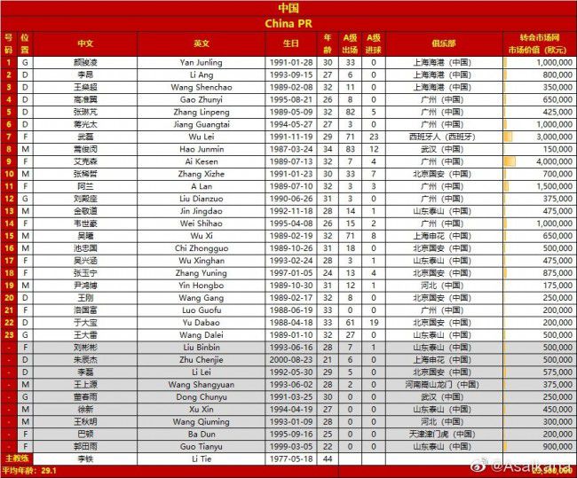 本赛季皇马已经错失了三次点球，分别在对阵塞尔塔、奥萨苏纳和柏林联的比赛中，主罚者分别是罗德里戈、何塞卢以及莫德里奇。